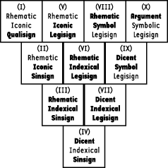 The ten classes (CP 2.264; for a careful gloss of the classes distinguished, see Liszka, 1996)